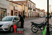 El robo de autos aumentó un 19%, mientras que el de motos cayó un 8% en SLP