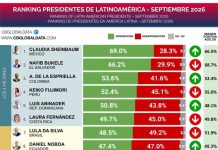 Sheinbaum supera a Nayib Bukele y lidera ranking de presidentes mejor valorados