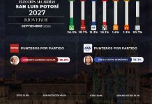Encuesta en Rioverde ubica a Leobardo y Bautista como punteros; Urbiola y esposa rezagados
