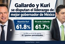 Gallardo y Kuri se disputan el liderazgo de mejor gobernador de México