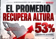 Ricardo Gallardo destaca entre los gobernadores mejor evaluados; aprobación nacional llega al 53%