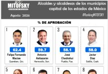 Miente Galindo; San Luis Capital fuera del TOP 10 de Mitofsky